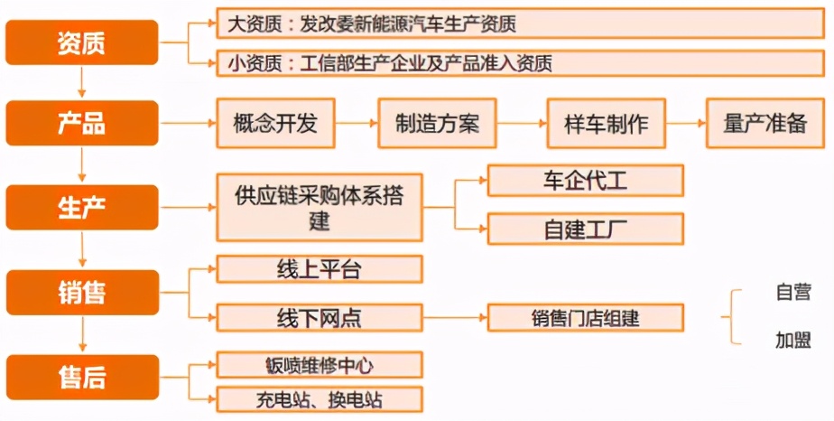 新能源汽车制造与销售 流程简化背后的产业变革